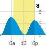 Brown Island tide chart for Monday, February 8, 2021