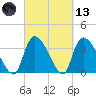 Brown Island tide chart for Saturday, March 13, 2021
