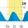 Brown Island tide chart for Tuesday, March 16, 2021