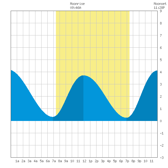Brown Island tide chart for Wednesday, March 17, 2021
