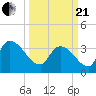 Brown Island tide chart for Sunday, March 21, 2021