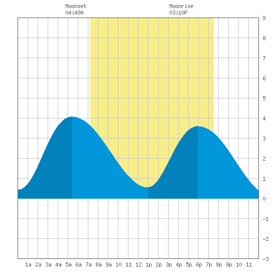 Brown Island tide chart for Wednesday, March 24, 2021
