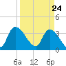Brown Island tide chart for Wednesday, March 24, 2021