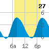 Brown Island tide chart for Saturday, March 27, 2021