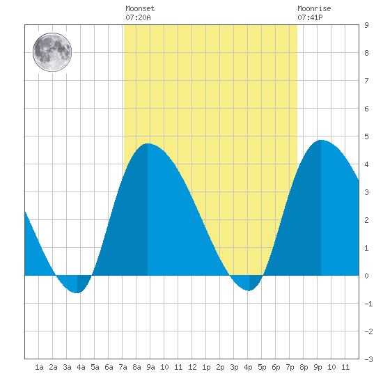 Brown Island tide chart for Sunday, March 28, 2021