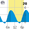 Brown Island tide chart for Sunday, March 28, 2021