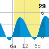 Brown Island tide chart for Monday, March 29, 2021