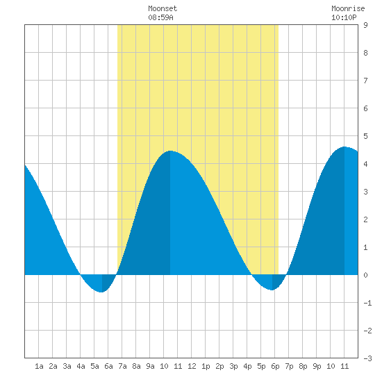 Brown Island tide chart for Tuesday, March 2, 2021