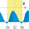 Brown Island tide chart for Tuesday, March 2, 2021