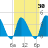 Brown Island tide chart for Tuesday, March 30, 2021
