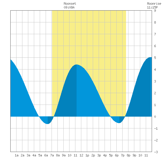 Brown Island tide chart for Wednesday, March 31, 2021