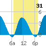 Brown Island tide chart for Wednesday, March 31, 2021