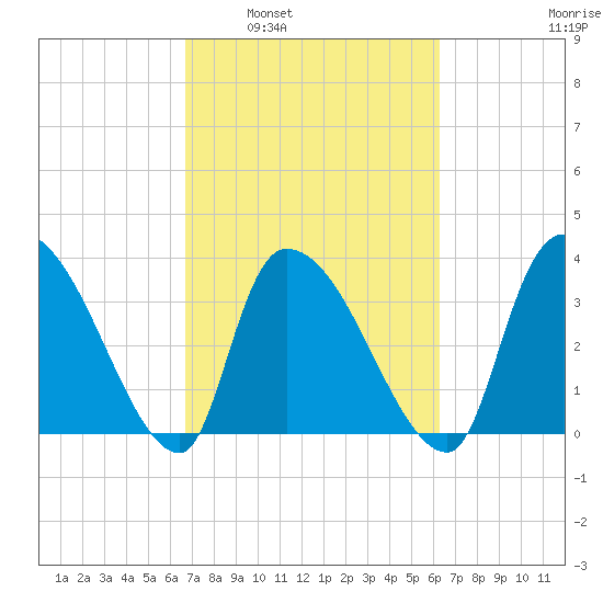 Brown Island tide chart for Wednesday, March 3, 2021