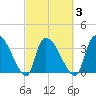 Brown Island tide chart for Wednesday, March 3, 2021