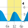 Brown Island tide chart for Thursday, March 4, 2021