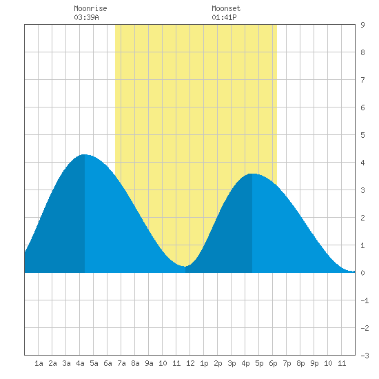 Brown Island tide chart for Monday, March 8, 2021