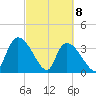 Brown Island tide chart for Monday, March 8, 2021