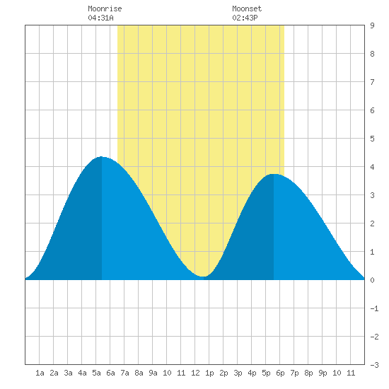 Brown Island tide chart for Tuesday, March 9, 2021