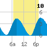 Brown Island tide chart for Saturday, April 10, 2021