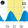 Brown Island tide chart for Sunday, April 11, 2021