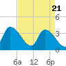 Brown Island tide chart for Wednesday, April 21, 2021