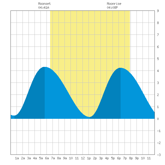 Brown Island tide chart for Friday, April 23, 2021