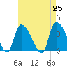 Brown Island tide chart for Sunday, April 25, 2021