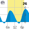 Brown Island tide chart for Monday, April 26, 2021