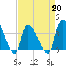 Brown Island tide chart for Wednesday, April 28, 2021
