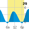 Brown Island tide chart for Thursday, April 29, 2021