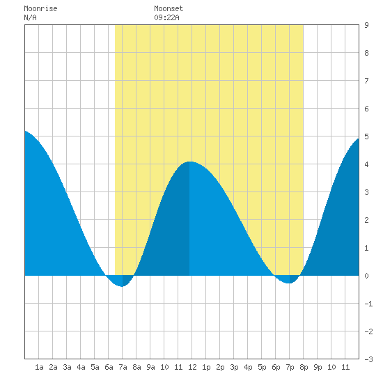 Brown Island tide chart for Friday, April 30, 2021
