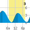 Brown Island tide chart for Saturday, April 3, 2021