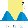 Brown Island tide chart for Wednesday, April 7, 2021