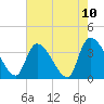 Brown Island tide chart for Monday, May 10, 2021