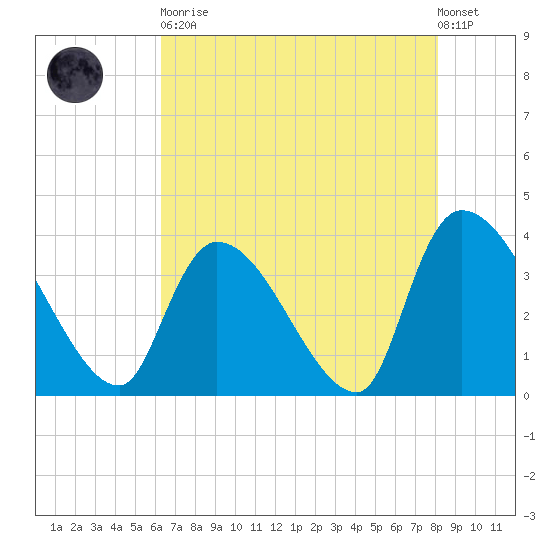 Brown Island tide chart for Tuesday, May 11, 2021