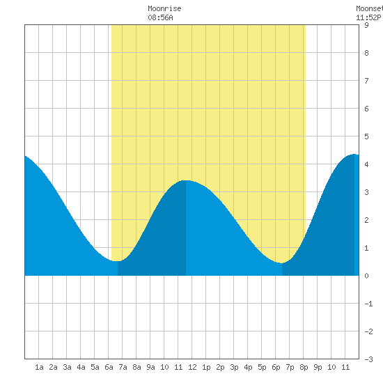 Brown Island tide chart for Saturday, May 15, 2021