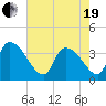Brown Island tide chart for Wednesday, May 19, 2021