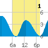 Brown Island tide chart for Saturday, May 1, 2021