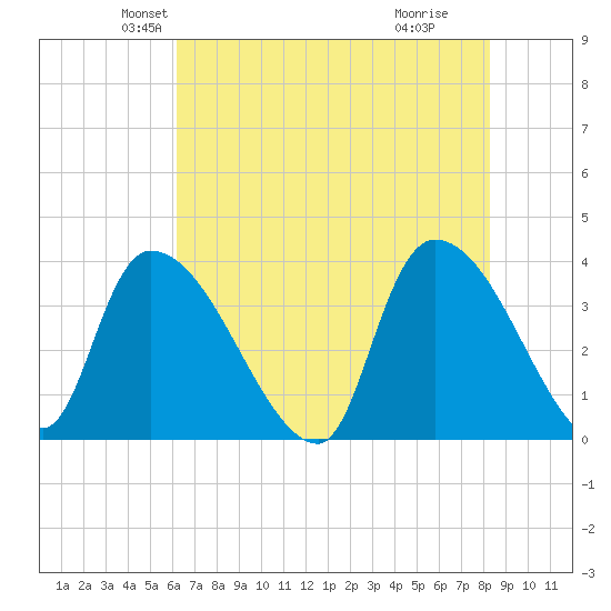 Brown Island tide chart for Saturday, May 22, 2021