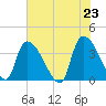 Brown Island tide chart for Sunday, May 23, 2021