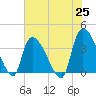 Brown Island tide chart for Tuesday, May 25, 2021
