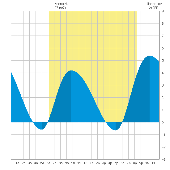 Brown Island tide chart for Thursday, May 27, 2021