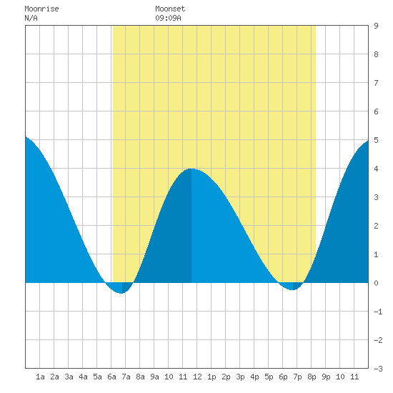 Brown Island tide chart for Saturday, May 29, 2021
