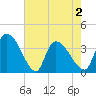 Brown Island tide chart for Sunday, May 2, 2021