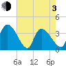 Brown Island tide chart for Monday, May 3, 2021