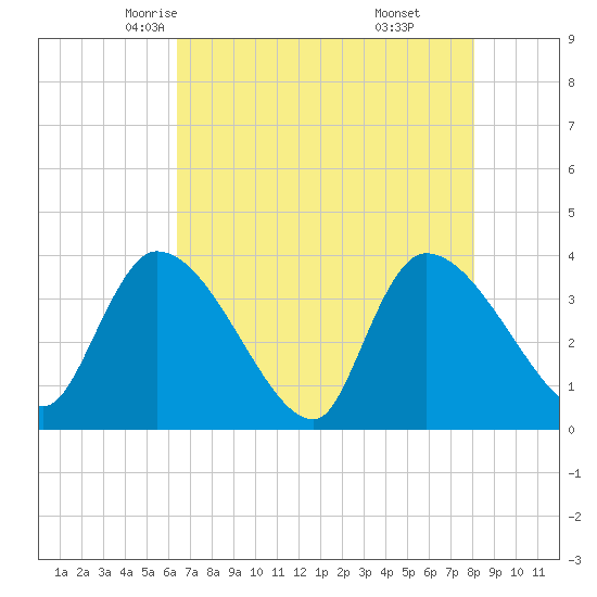 Brown Island tide chart for Thursday, May 6, 2021