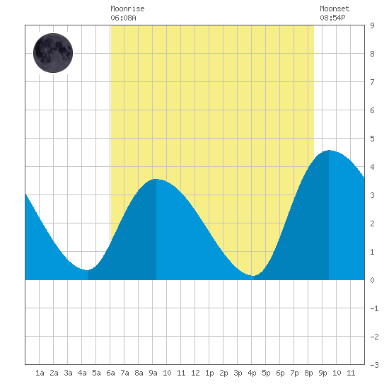 Brown Island tide chart for Thursday, June 10, 2021