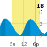 Brown Island tide chart for Friday, June 18, 2021