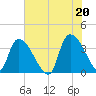 Brown Island tide chart for Sunday, June 20, 2021