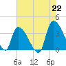 Brown Island tide chart for Tuesday, June 22, 2021